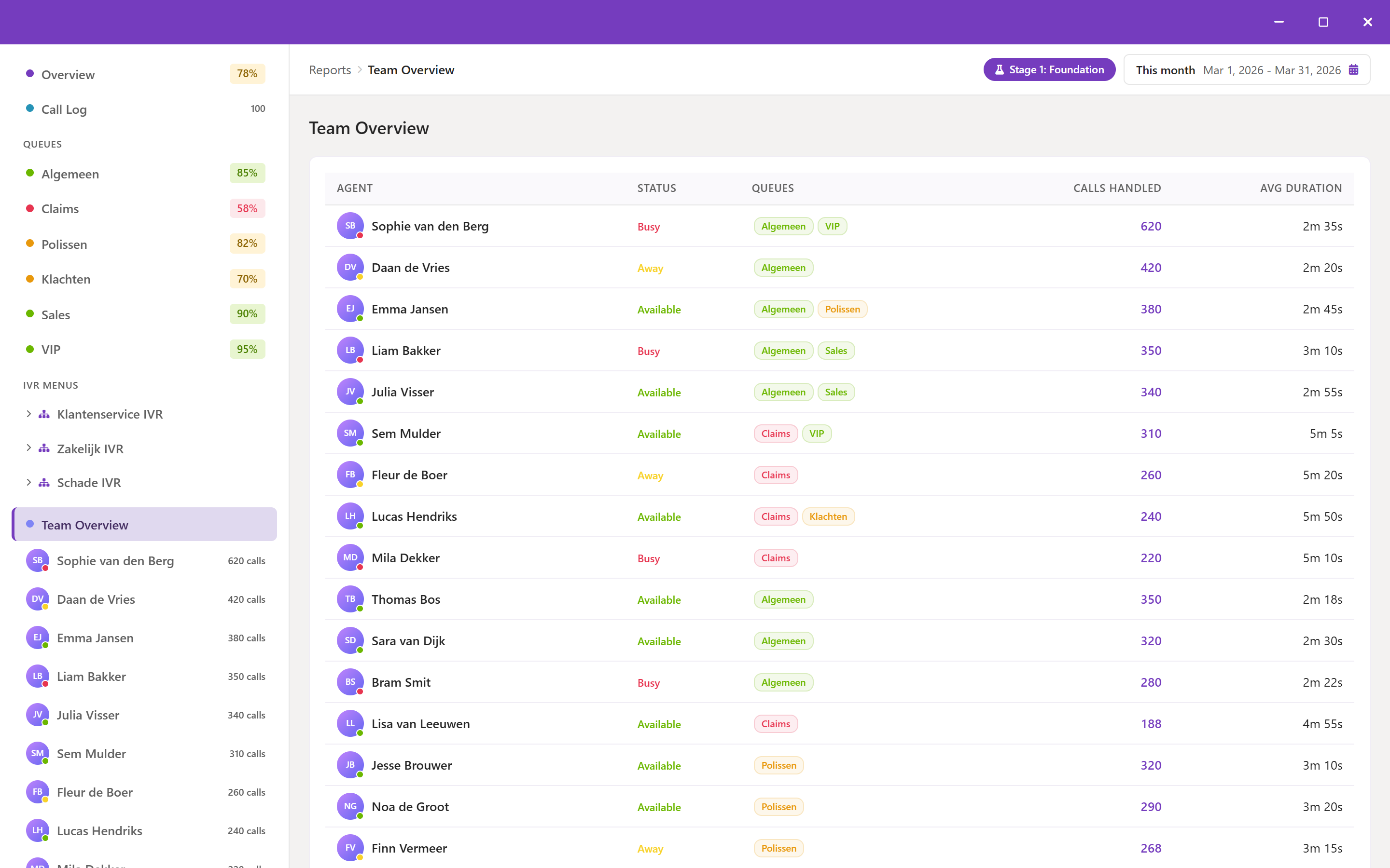 Team overview showing all agents with status, queues, calls handled, and average duration