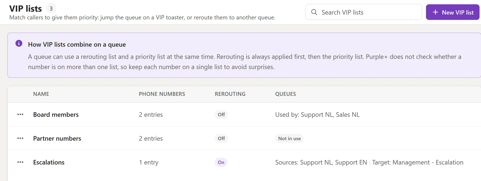 The VIP lists table in Purple plus Config with three lists. Board members and Partner numbers have rerouting off. Board members is used by the queues Support NL and Sales NL, Partner numbers is not in use. Escalations has rerouting on, with sources Support NL and Support EN and target Management - Escalation.